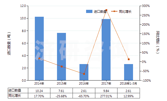 2014-2018年3月中國已配劑量頭孢替唑制劑(包括制成零售包裝)(HS30042014)進(jìn)口量及增速統(tǒng)計(jì)